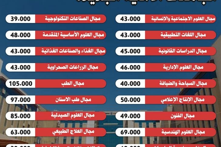 مصاريف الجامعات الاهليه والخاصة في مصر 2022 ..تنسيق الجامعات الخاصة 2022